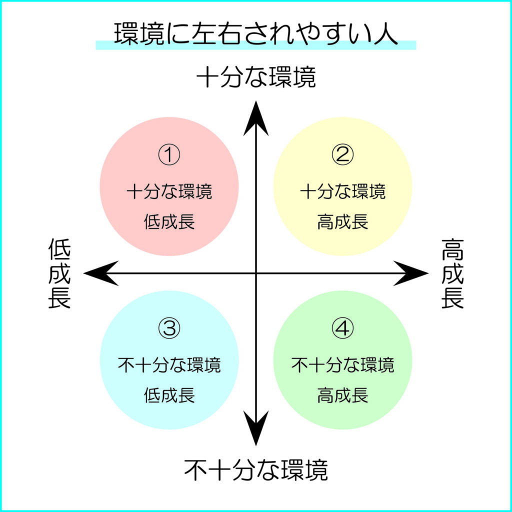 親ガチャ図　環境に左右されやすい人